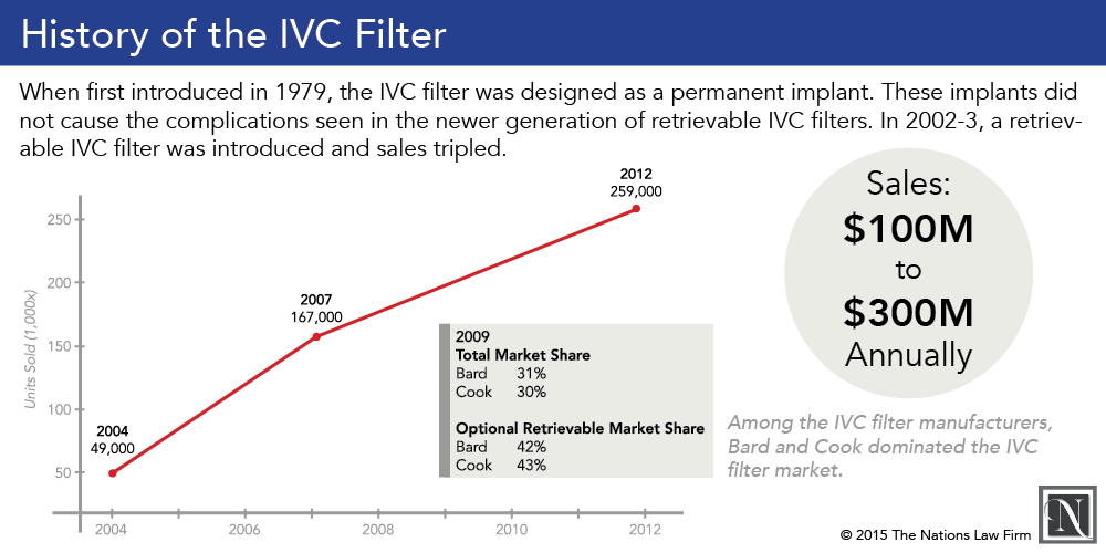 the history of IVC filters